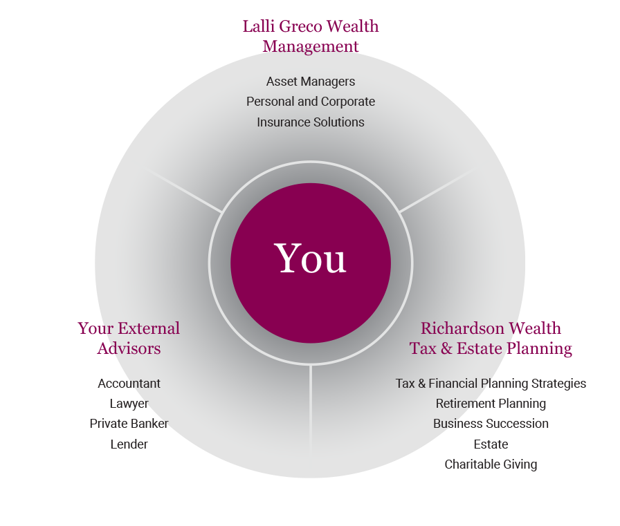 You, the client, at the center of the services of Lalli Greco Wealth Management, Richardson Wealth's Tax & Estate Planning team, and your external advisors