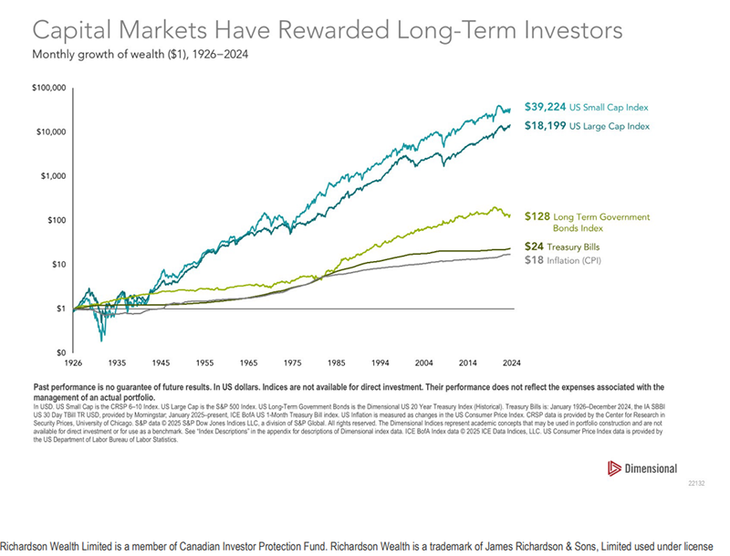 Capital markets have rewards long-term investors