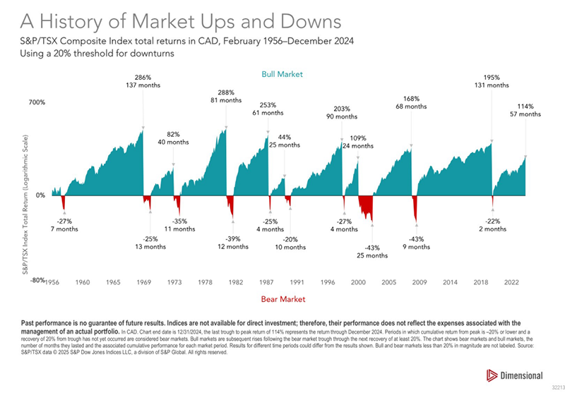 A history of market ups and downs